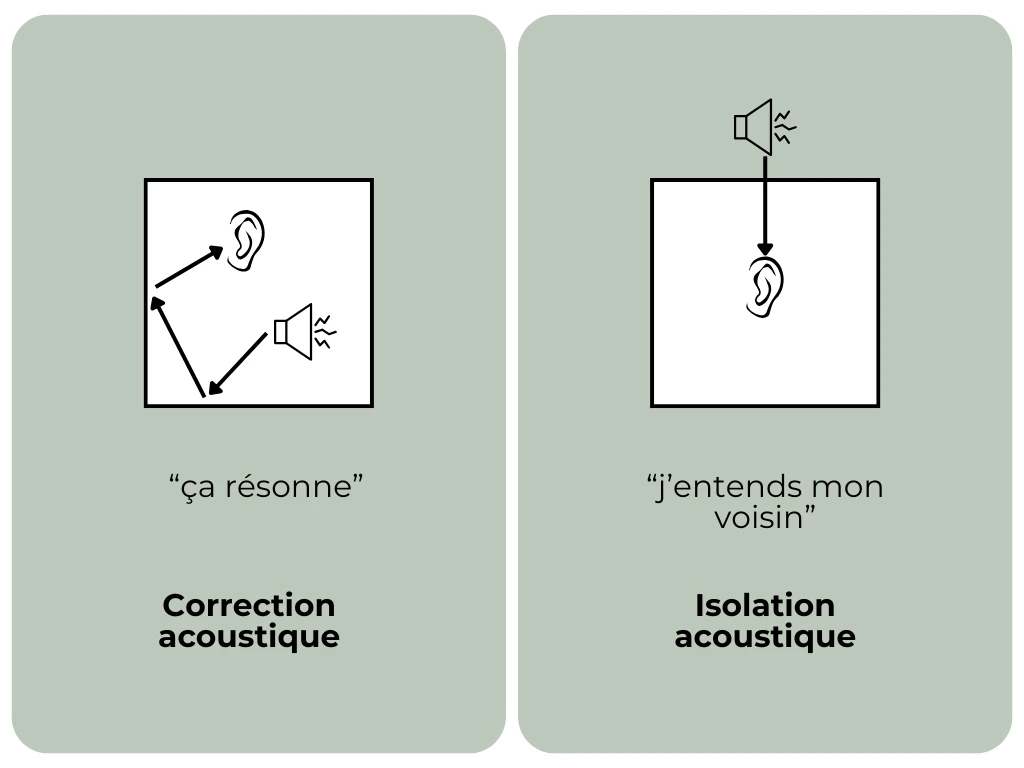 Schéma explicatif de la différence entre l'isolation acoustique et la correction acoustique